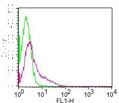 Monoclonal Antibody to CD69 (Clone: FN50 ) FITC Conjugated